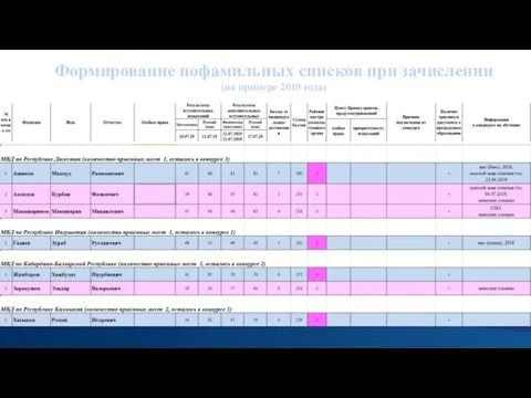 Формирование пофамильных списков при зачислении (на примере 2019 года)