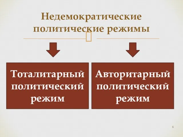 Недемократические политические режимы Тоталитарный политический режим Авторитарный политический режим