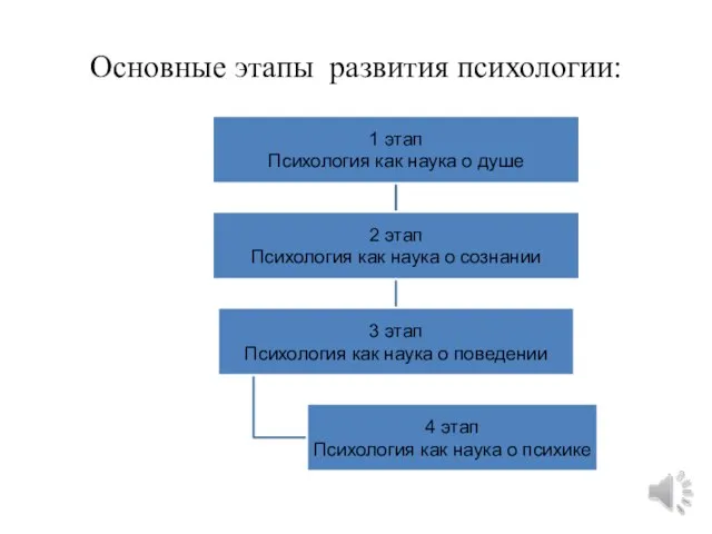 Основные этапы развития психологии: