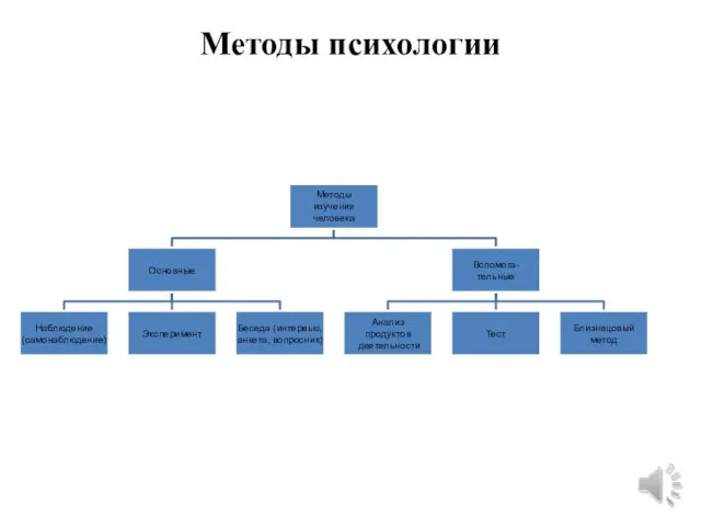 Методы психологии