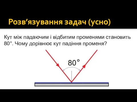 Розв’язування задач (усно) Кут між падаючим і відбитим променями становить 80°. Чому дорівнює кут падіння променя?