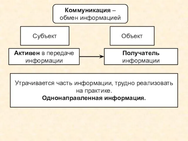 Субъект Объект Коммуникация – обмен информацией Активен в передаче информации Получатель информации