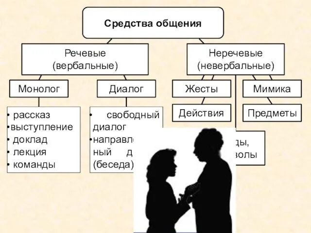 Средства общения Речевые (вербальные) Неречевые (невербальные) Монолог Диалог рассказ выступление доклад лекция