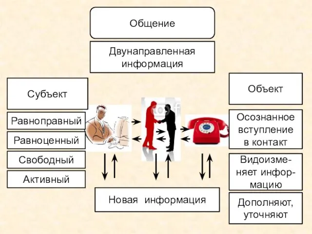 Общение Двунаправленная информация Субъект Объект Равноправный Равноценный Свободный Активный Осознанное вступление в