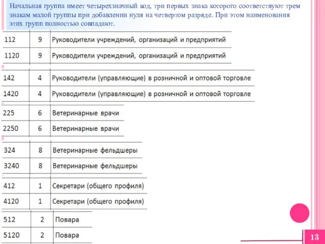 Начальная группа имеет четырехзначный код, три первых знака которого соответствуют трем знакам