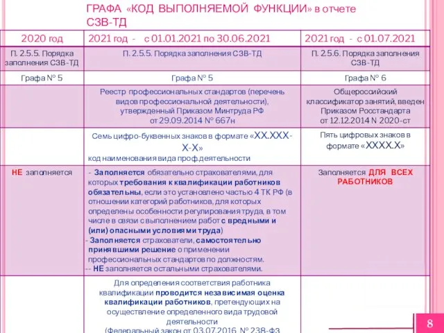 ГРАФА «КОД ВЫПОЛНЯЕМОЙ ФУНКЦИИ» в отчете СЗВ-ТД 8