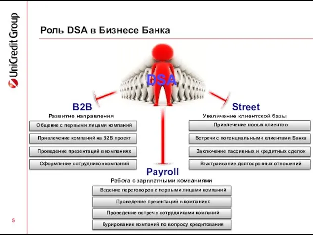 Роль DSA в Бизнесе Банка DSA B2B Развитие направления Payroll Работа с