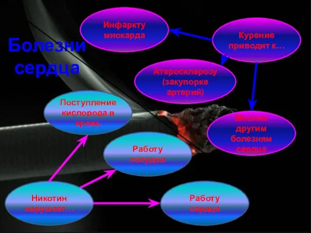 Болезни сердца Курение приводит к… Многим другим болезням сердца Работу сосудов Работу
