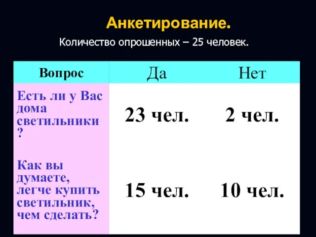 Анкетирование. Количество опрошенных – 25 человек.