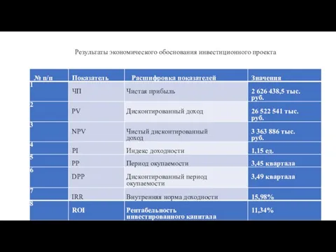 Результаты экономического обоснования инвестиционного проекта