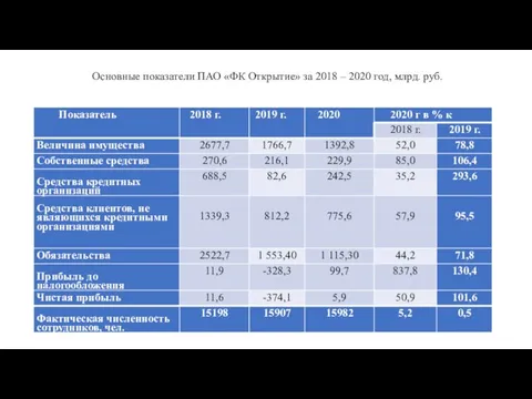 Основные показатели ПАО «ФК Открытие» за 2018 – 2020 год, млрд. руб.