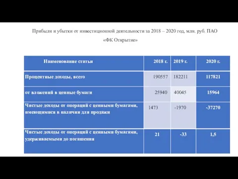 Прибыли и убытки от инвестиционной деятельности за 2018 – 2020 год, млн. руб. ПАО «ФК Открытие»