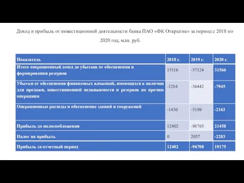 Доход и прибыль от инвестиционной деятельности банка ПАО «ФК Открытие» за период