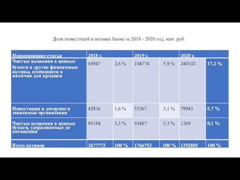 Доля инвестиций в активах банка за 2018 - 2020 год, млн. руб.