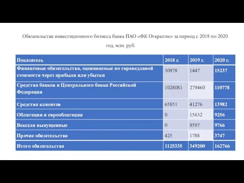Обязательства инвестиционного бизнеса банка ПАО «ФК Открытие» за период с 2018 по 2020 год, млн. руб.