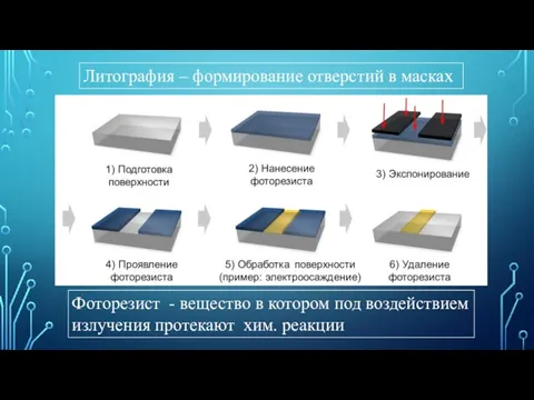 Литография – формирование отверстий в масках Фоторезист - вещество в котором под