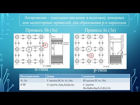 Легирование – локальное введение в подложку донорных или акцепторных примесей, для образования p-n переходов