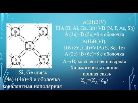 Si, Ge связь (4e)+(4e)=8 e оболочка ковалентная неполярная А(II)В(VI), IIB (Zn, Cd)+VIA