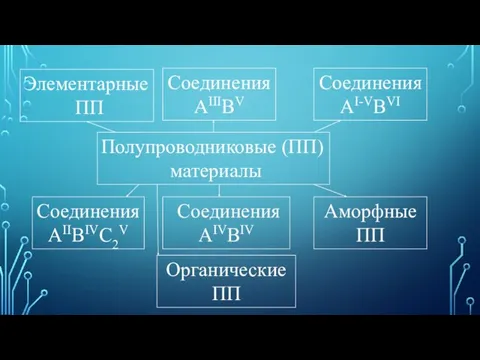 Полупроводниковые (ПП) материалы