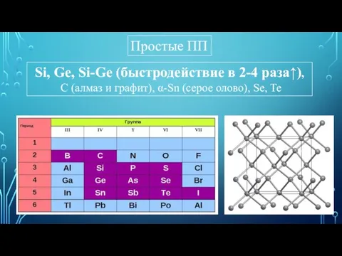 Простые ПП Si, Ge, Si-Ge (быстродействие в 2-4 раза↑), C (ал­маз и