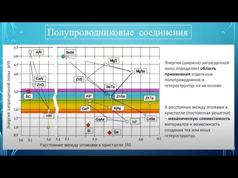 Полупроводниковые соединения