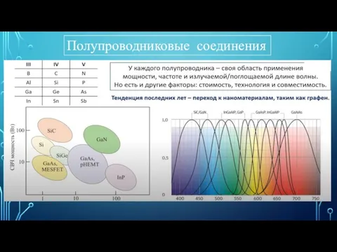 Полупроводниковые соединения