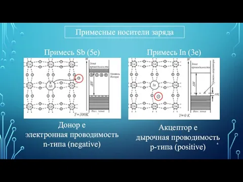 Примесные носители заряда Примесь Sb (5e) Примесь In (3e) Донор е электронная