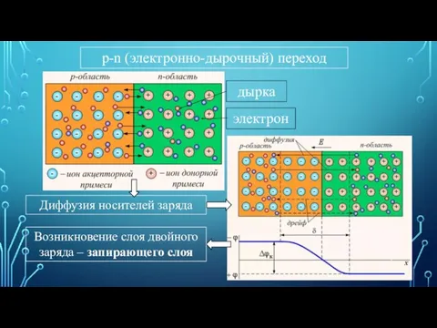 p-n (электронно-дырочный) переход Диффузия носителей заряда Возникновение слоя двойного заряда – запирающего слоя