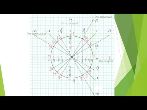 Ось котангенсов Ось тангенсов Ось синусов Ось косинусов