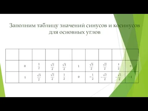 Заполним таблицу значений синусов и косинусов для основных углов