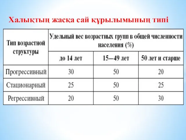 Халықтың жасқа сай құрылымының типі