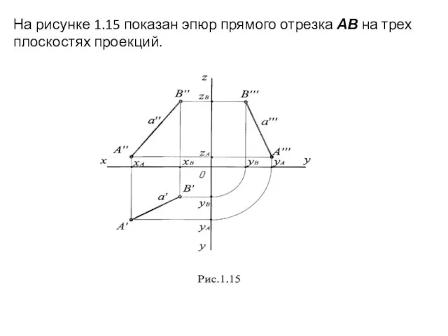 На рисунке 1.15 показан эпюр прямого отрезка АВ на трех плоскостях проекций.