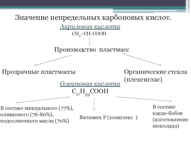 Значение непредельных карбоновых кислот. Акриловая кислота СН2=СН-СООН Производство пластмасс Прозрачные пластмассы Органические