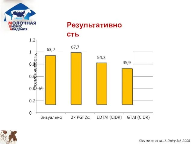 Осеменяемость, % 63,7 67,7 54,3 45,9 Stevenson et al., J. Dairy Sci. 2008 Результативность