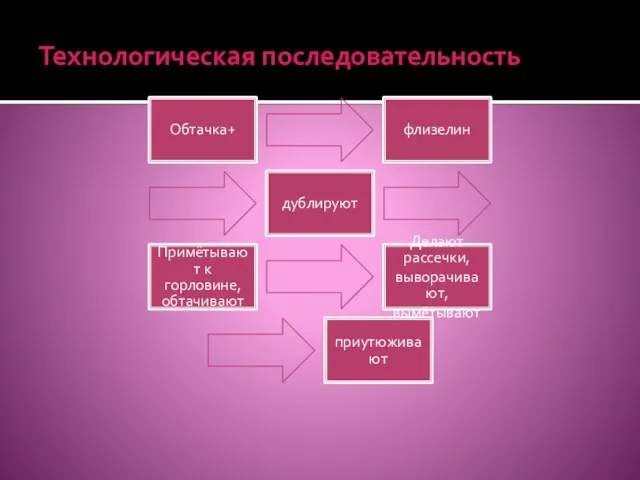 Технологическая последовательность Обтачка+ флизелин дублируют Примётывают к горловине, обтачивают Делают рассечки, выворачивают, вымётывают приутюживают