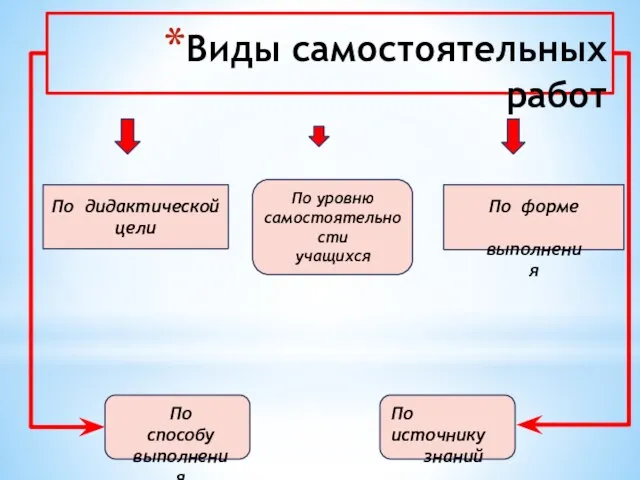 По уровню самостоятельности учащихся По дидактической цели Виды самостоятельных работ По форме