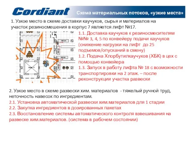 Схема материальных потоков, «узкие места» 1. Узкое место в схеме доставки каучуков,