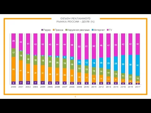 ОБЪЕМ РЕКЛАМНОГО РЫНКА РОССИИ – ДОЛЯ (%)