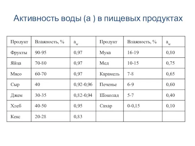 Активность воды (а ) в пищевых продуктах