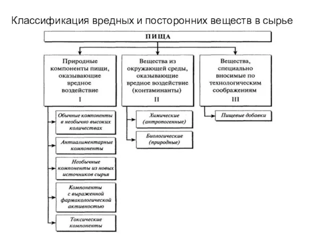 Классификация вредных и посторонних веществ в сырье