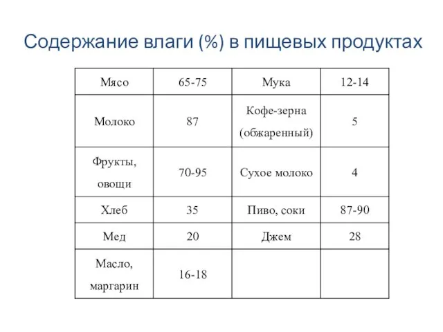 Содержание влаги (%) в пищевых продуктах