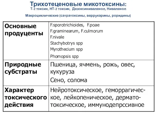 Трихотеценовые микотоксины: Т-2 токсин, НТ-2 токсин, Дезоксиниваленол, Ниваленол Макроциклические (сатратоксины, веррукарины, роридины)