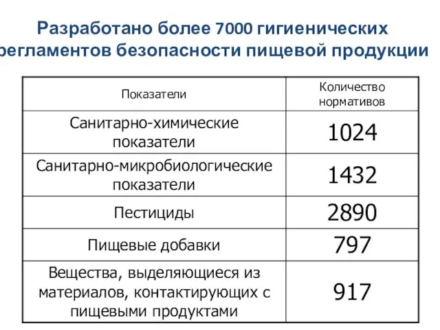 Разработано более 7000 гигиенических регламентов безопасности пищевой продукции