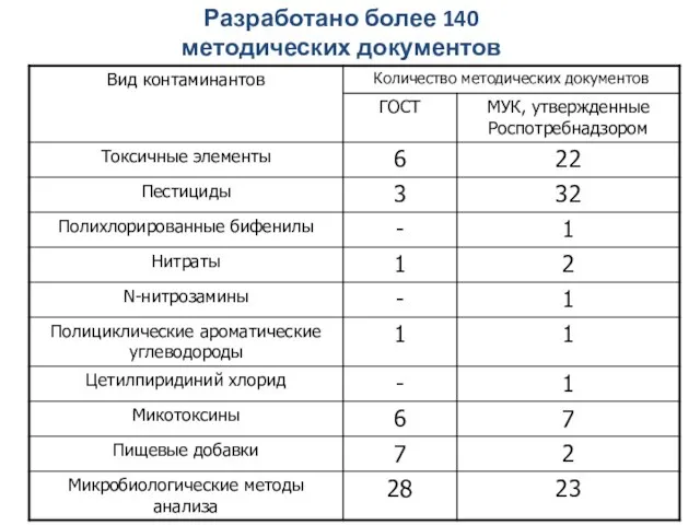 Разработано более 140 методических документов