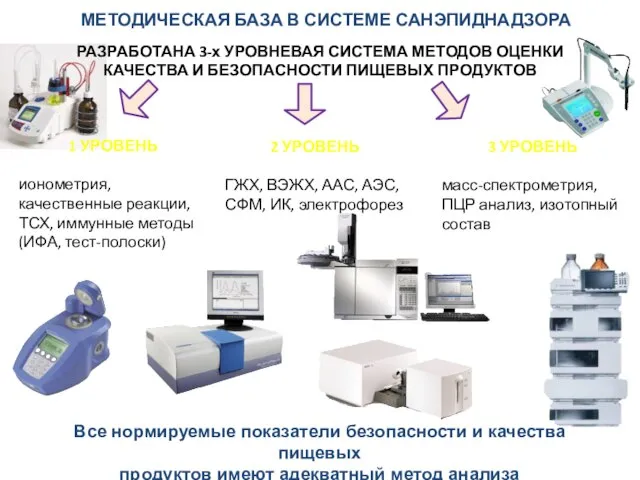 МЕТОДИЧЕСКАЯ БАЗА В СИСТЕМЕ САНЭПИДНАДЗОРА РАЗРАБОТАНА 3-х УРОВНЕВАЯ СИСТЕМА МЕТОДОВ ОЦЕНКИ КАЧЕСТВА