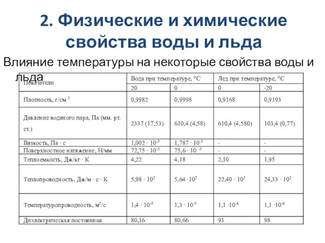 2. Физические и химические свойства воды и льда Влияние температуры на некоторые свойства воды и льда