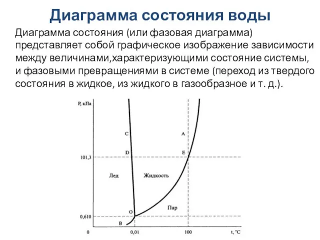 Диаграмма состояния воды Диаграмма состояния (или фазовая диаграмма) представляет собой графическое изображение