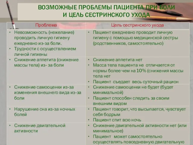 ВОЗМОЖНЫЕ ПРОБЛЕМЫ ПАЦИЕНТА ПРИ БОЛИ И ЦЕЛЬ СЕСТРИНСКОГО УХОДА