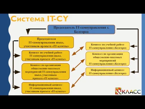 Система IT-CY Председатель IT-самоуправления г.Белгород Комитет по учебной работе IT-самоуправления г.Белгород Комитет