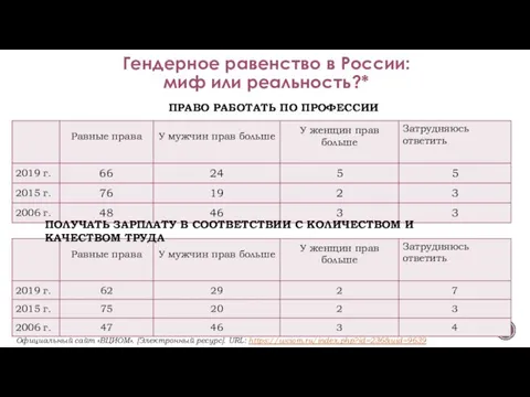 Гендерное равенство в России: миф или реальность?* Официальный сайт «ВЦИОМ». [Электронный ресурс].
